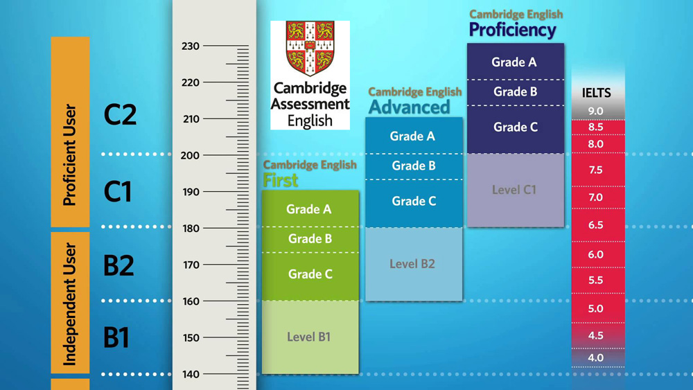 Cambridge English Exams - 2018